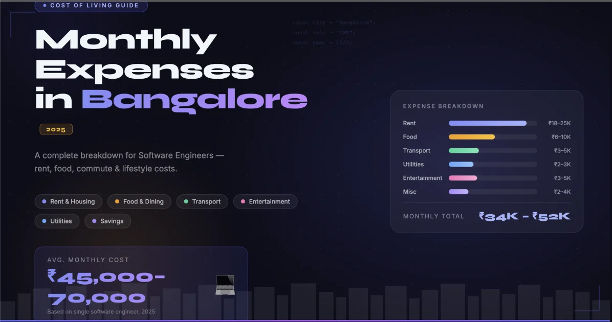 Average Monthly Expenses in Bangalore for a Software Engineer (2025)