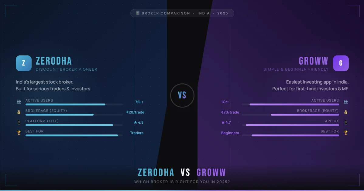 Groww vs Zerodha 2025 — Which is Better? Charges, Features & Honest Verdict